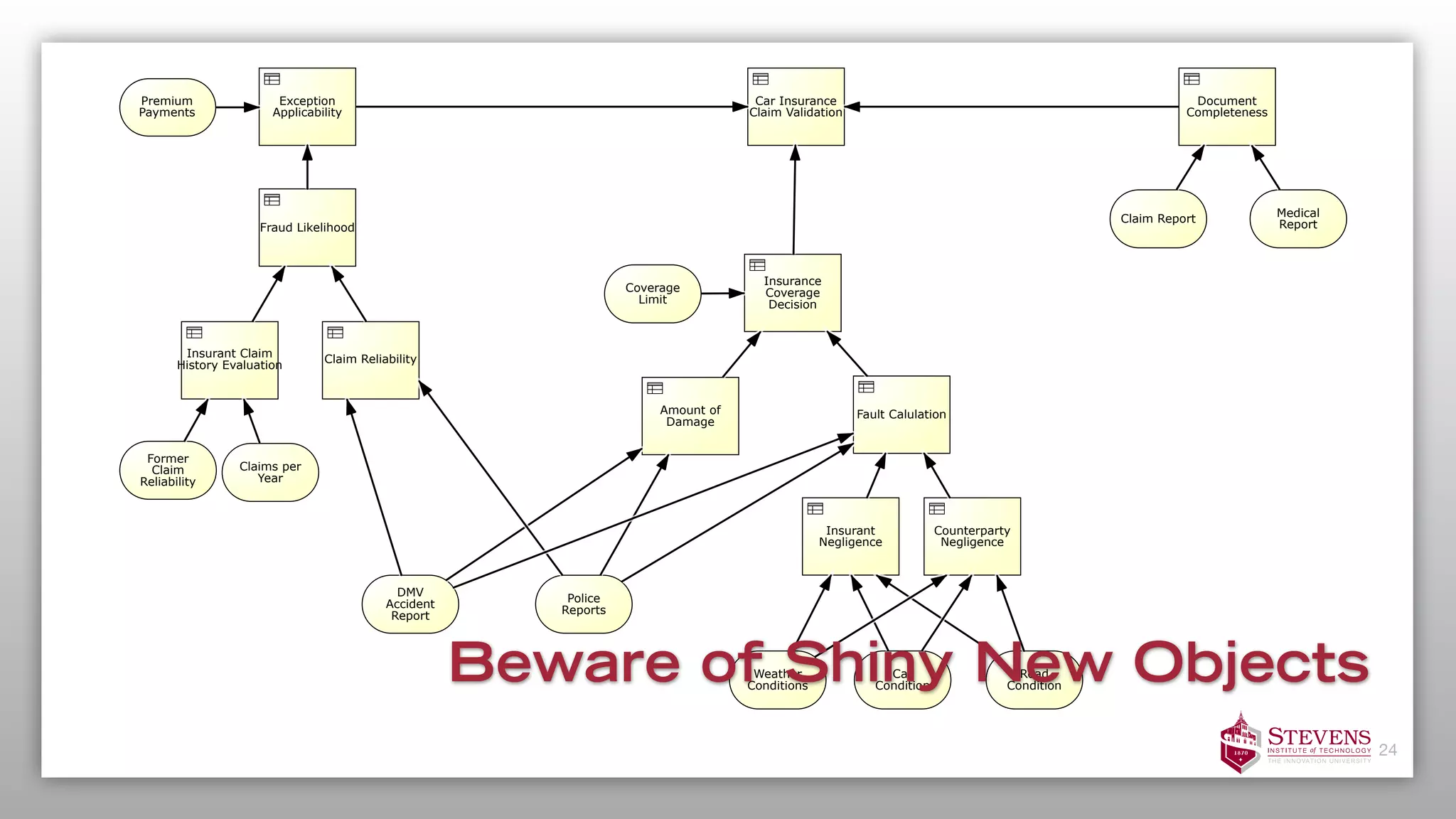 Car Insurance
Claim Validation
Document
Completeness
Fraud Likelihood
Insurant Claim
History Evaluation
Claim Reliability
Fault Calulation
Insurance
Coverage
Decision
Amount of
Damage
Exception
Applicability
Police
Reports
DMV
Accident
Report
Former
Claim
Reliability
Claims per
Year
Coverage
Limit
Claim Report
Medical
Report
Premium
Payments
Insurant
Negligence
Car
Condition
Counterparty
Negligence
Road
Condition
Weather
Conditions
Fig. 18: Example of an insurance claim as a combination of layering and clustering
(hybrid structured) decision model
24
Beware of Shiny New Objects
 