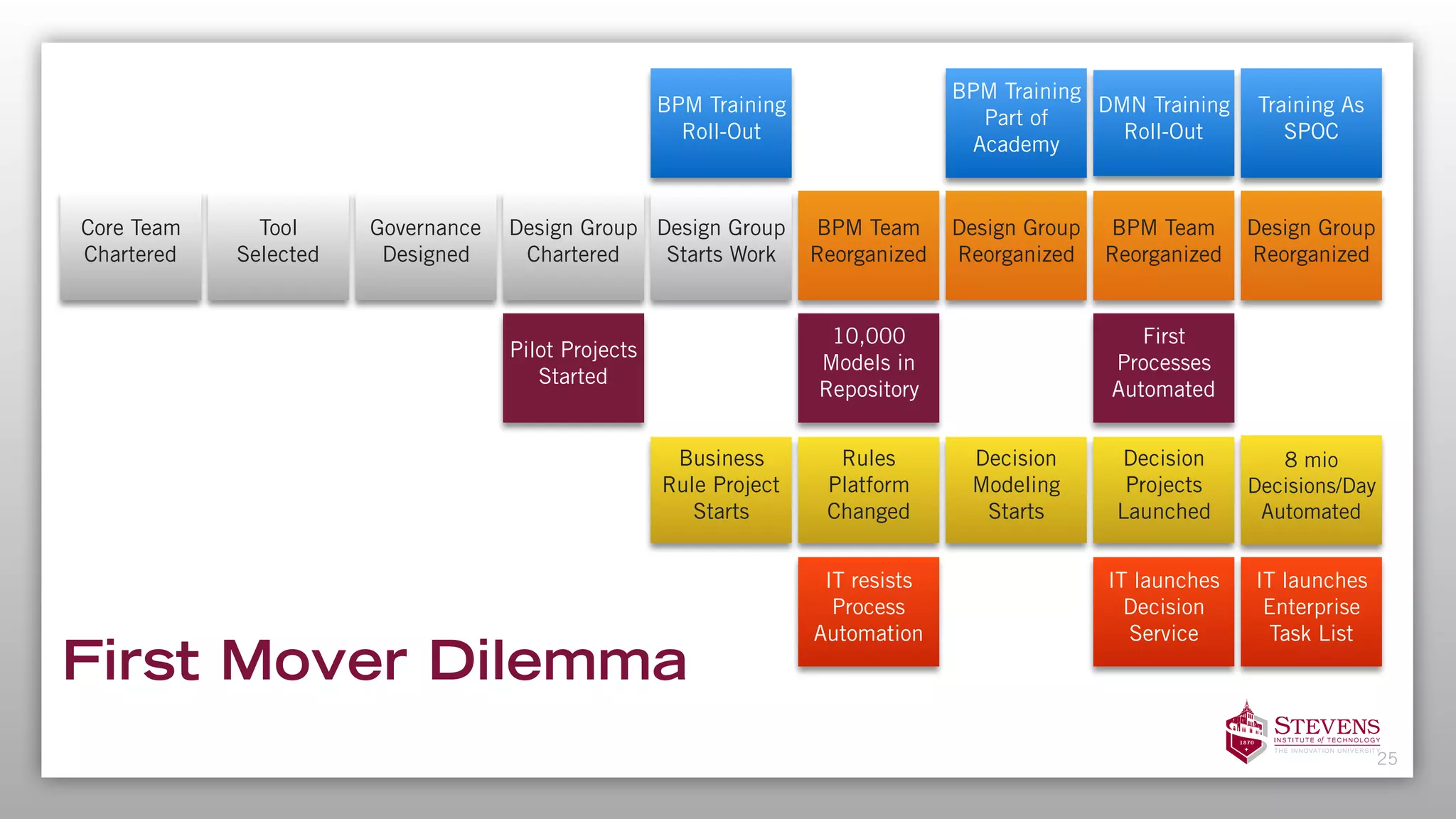 First Mover Dilemma
25
Core Team 
Chartered
Tool 
Selected
Governance 
Designed
Design Group
Chartered
Pilot Projects
Started
BPM Training  
Roll-Out
Design Group
Starts Work
Training As
SPOC
BPM Team
Reorganized
Design Group
Reorganized
First
Processes
Automated
IT launches
Enterprise
Task List
Decision
Modeling
Starts
8 mio
Decisions/Day
Automated
Business
Rule Project
Starts
Rules
Platform
Changed
DMN Training 
Roll-Out
IT launches
Decision
Service
Decision
Projects
Launched
BPM Training
Part of
Academy
Design Group
Reorganized
BPM Team
Reorganized
10,000
Models in
Repository
IT resists
Process
Automation
 