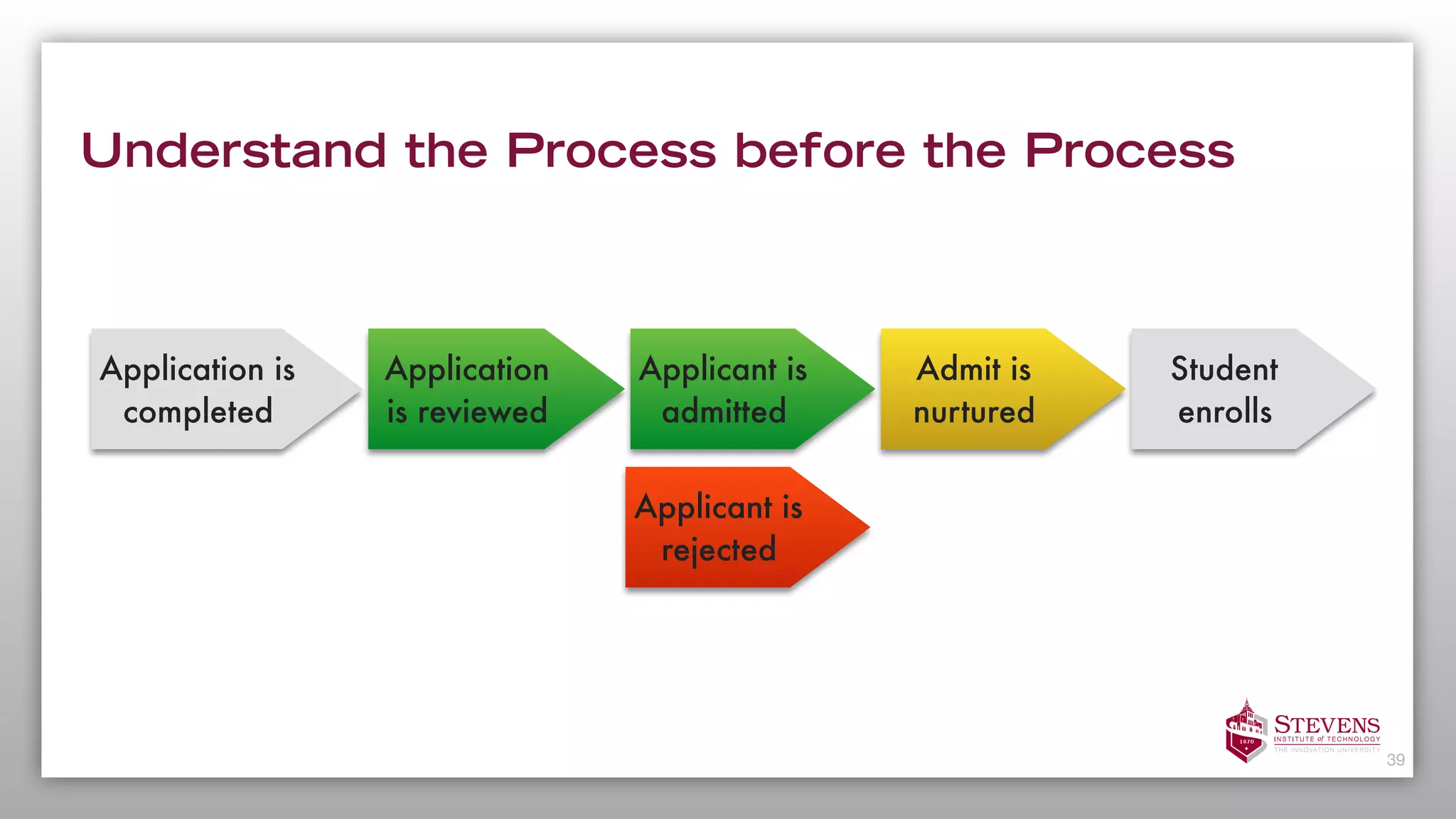 Understand the Process before the Process
39
Student
enrolls
Admit is
nurtured
Applicant is
admitted
Application
is reviewed
Application is
completed
Applicant is
rejected
 