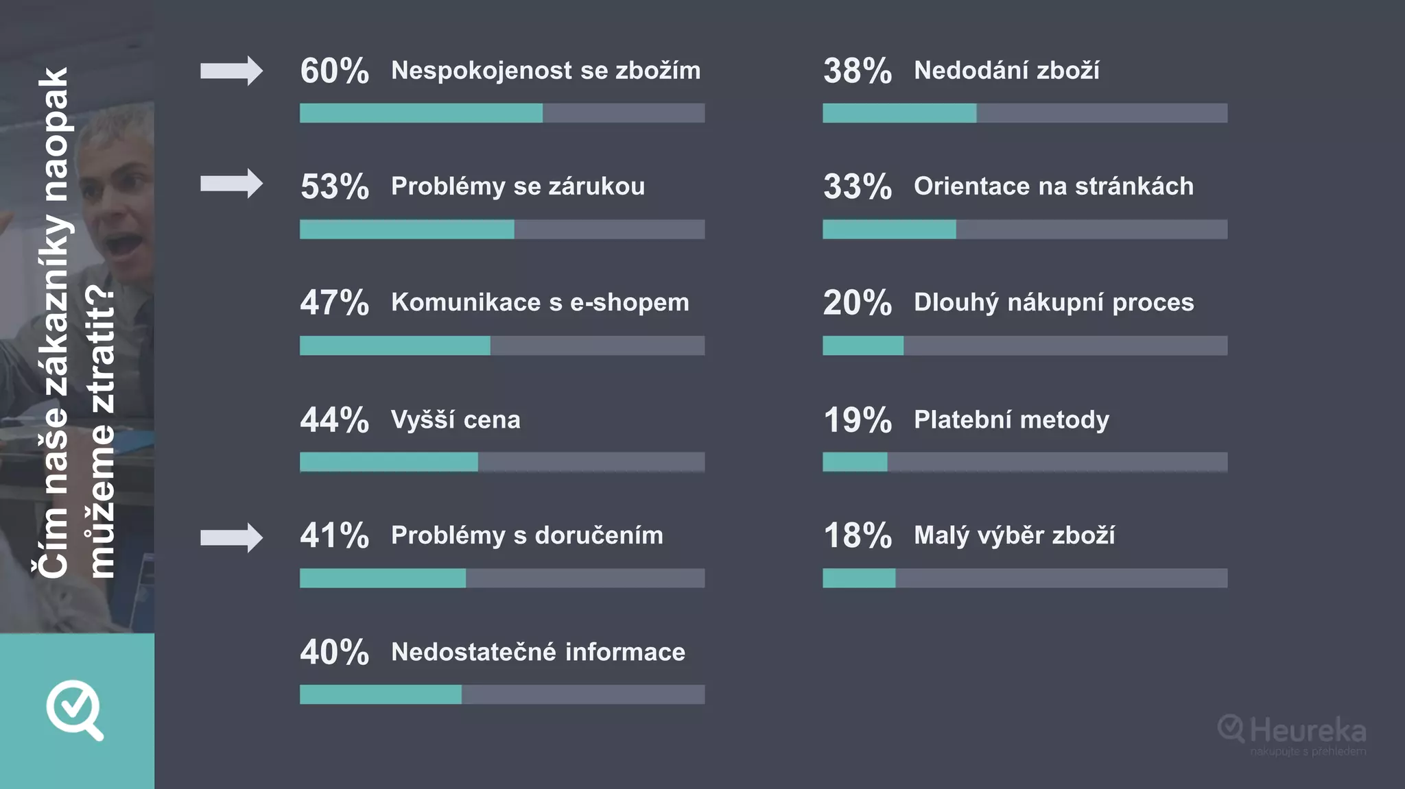 60% Nespokojenost se zbožím
53% Problémy se zárukou
47% Komunikace s e-shopem
44% Vyšší cena
41% Problémy s doručením
40% Nedostatečné informace
38% Nedodání zboží
33% Orientace na stránkách
20% Dlouhý nákupní proces
19% Platební metody
18% Malý výběr zboží
Čímnašezákazníkynaopak
můžemeztratit?
 