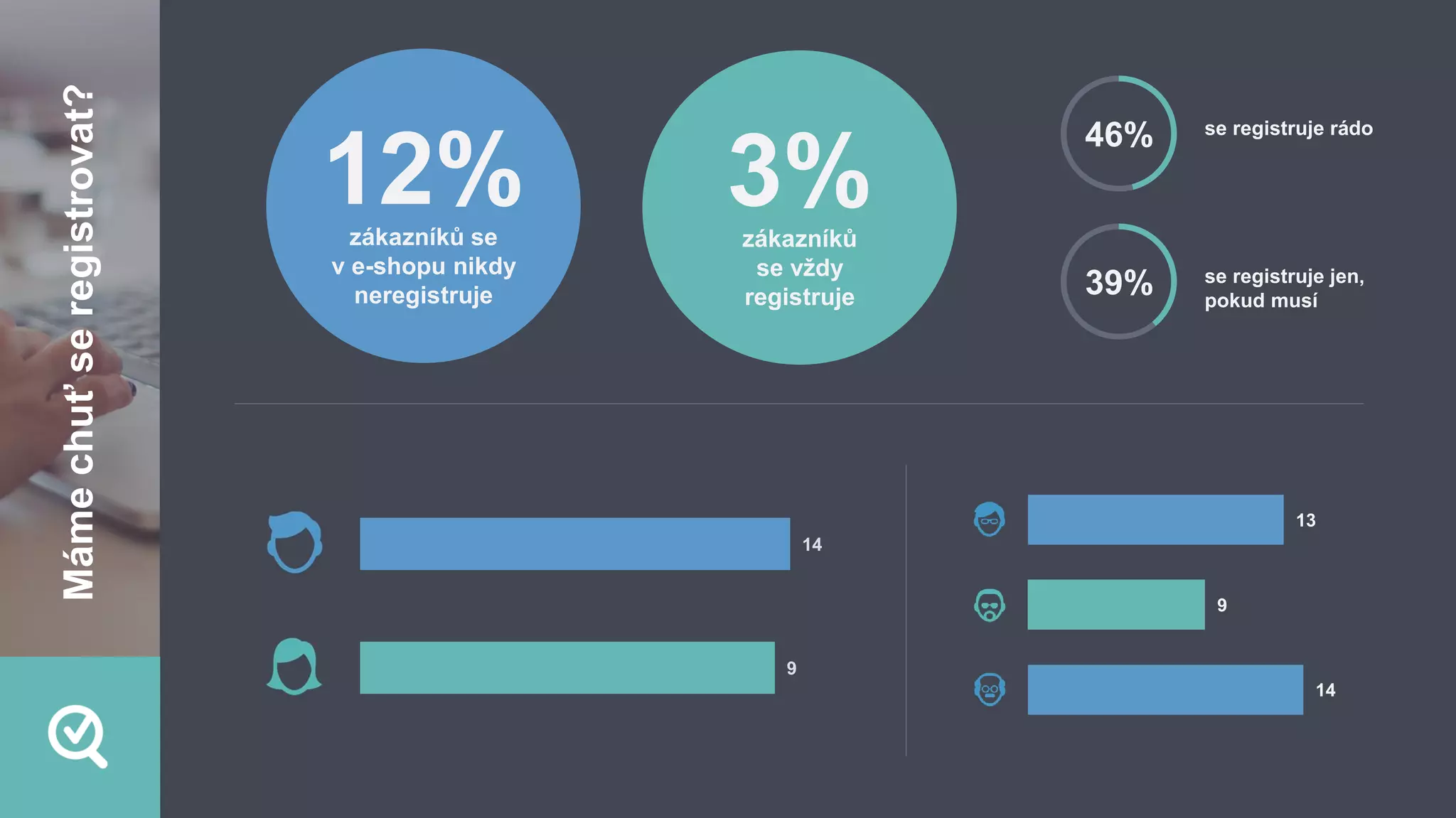46% se registruje rádo
39% se registruje jen,
pokud musí
14
9
12%zákazníků se
v e-shopu nikdy
neregistruje
3%zákazníků
se vždy
registruje
Mámechuťseregistrovat?
14
9
13
 