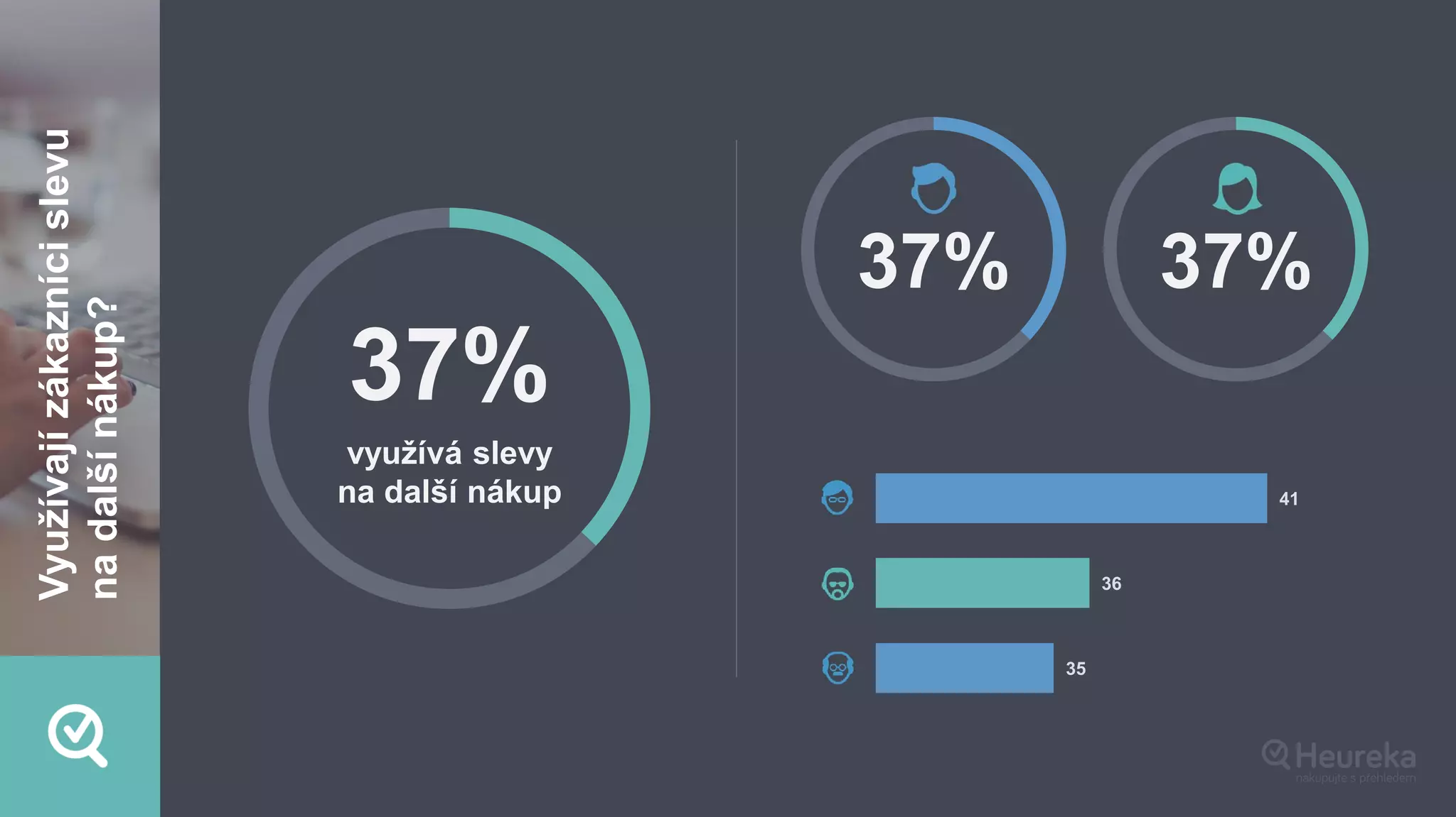 37% 37%
37%
využívá slevy
na další nákup
Využívajízákaznícislevu
nadalšínákup?
35
36
41
 