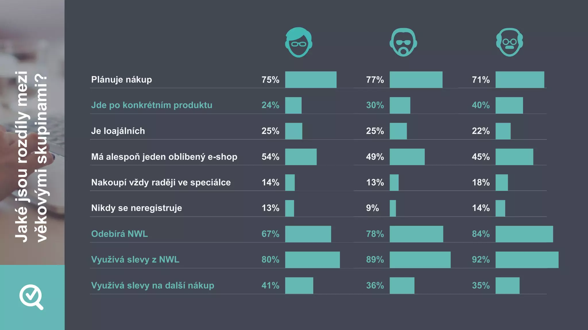 Plánuje nákup
Je loajálních
Má alespoň jeden oblíbený e-shop
Nakoupí vždy raději ve speciálce
Nikdy se neregistruje
Odebírá NWL
Využívá slevy z NWL
Využívá slevy na další nákup
Jde po konkrétním produktu
77%
25%
49%
13%
9%
78%
89%
36%
30%
71%
22%
45%
18%
14%
84%
92%
35%
40%
Jakéjsourozdílymezi
věkovýmiskupinami?
75%
25%
54%
14%
13%
67%
80%
41%
24%
 