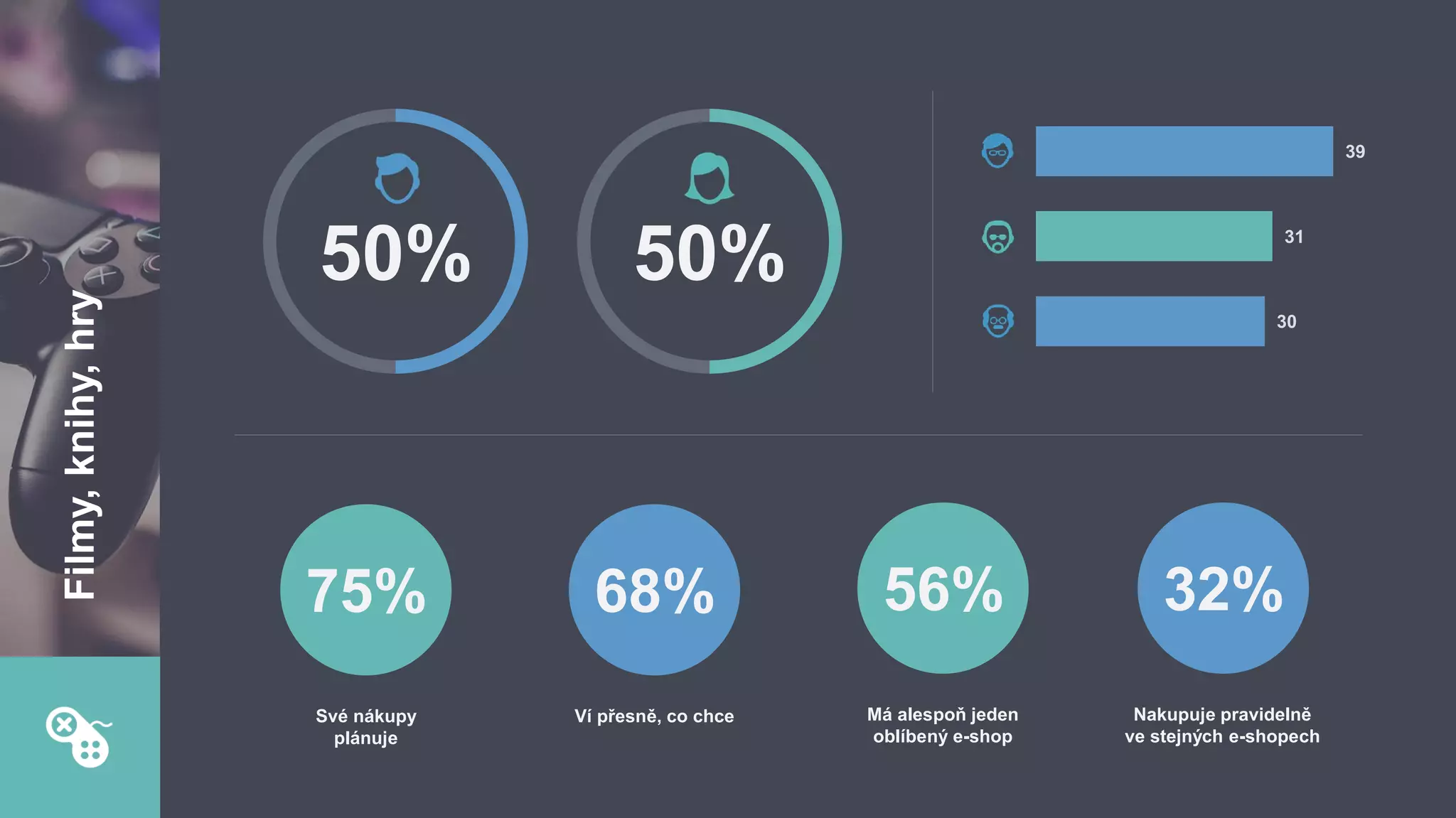 50%
75%
Své nákupy
plánuje
50%
68%
Ví přesně, co chce
32%
Nakupuje pravidelně
ve stejných e-shopech
56%
Má alespoň jeden
oblíbený e-shop
Filmy,knihy,hry
30
31
39
 