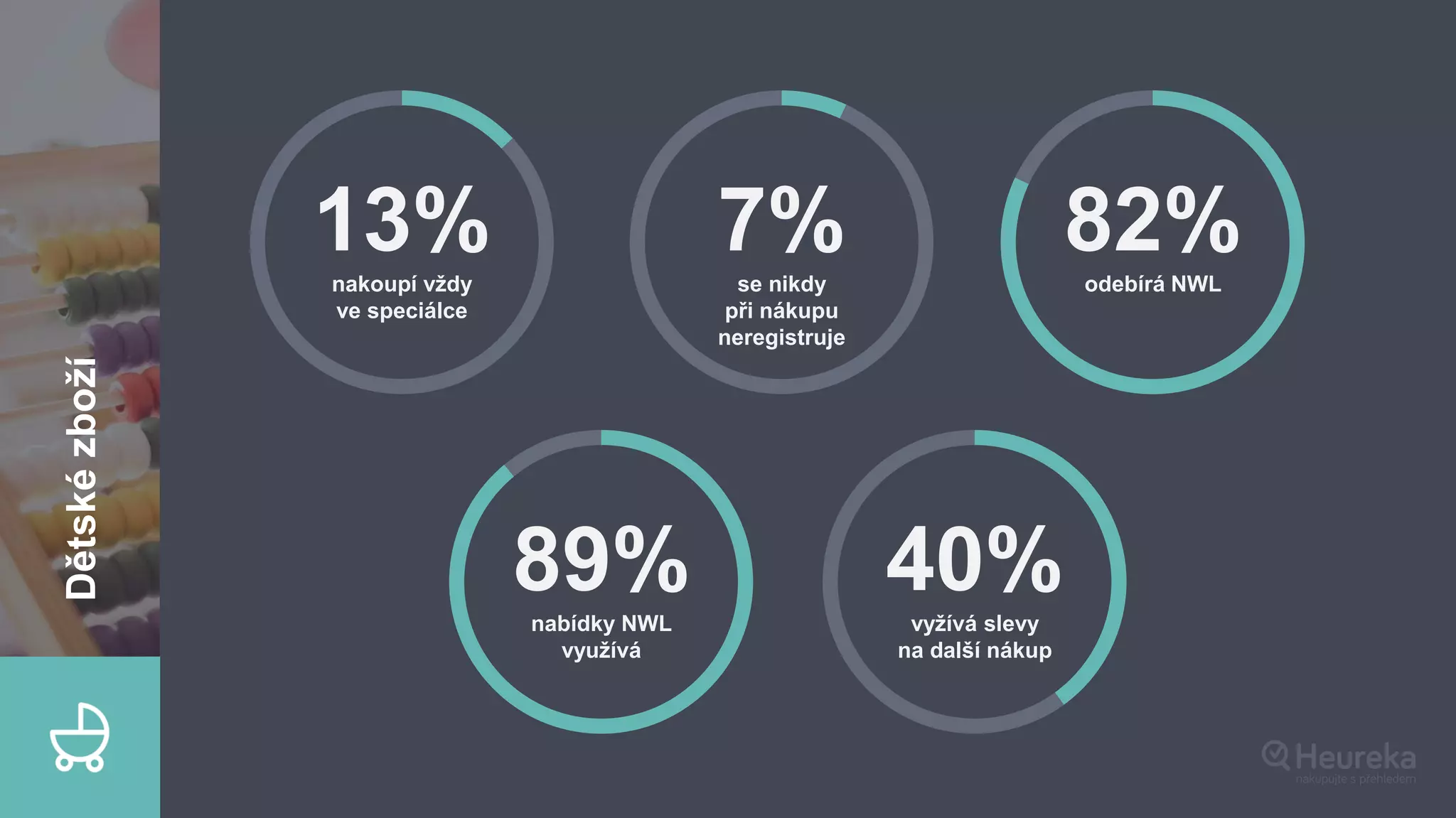 13%nakoupí vždy
ve speciálce
7%se nikdy
při nákupu
neregistruje
82%odebírá NWL
89%nabídky NWL
využívá
40%vyžívá slevy
na další nákup
Dětskézboží
 