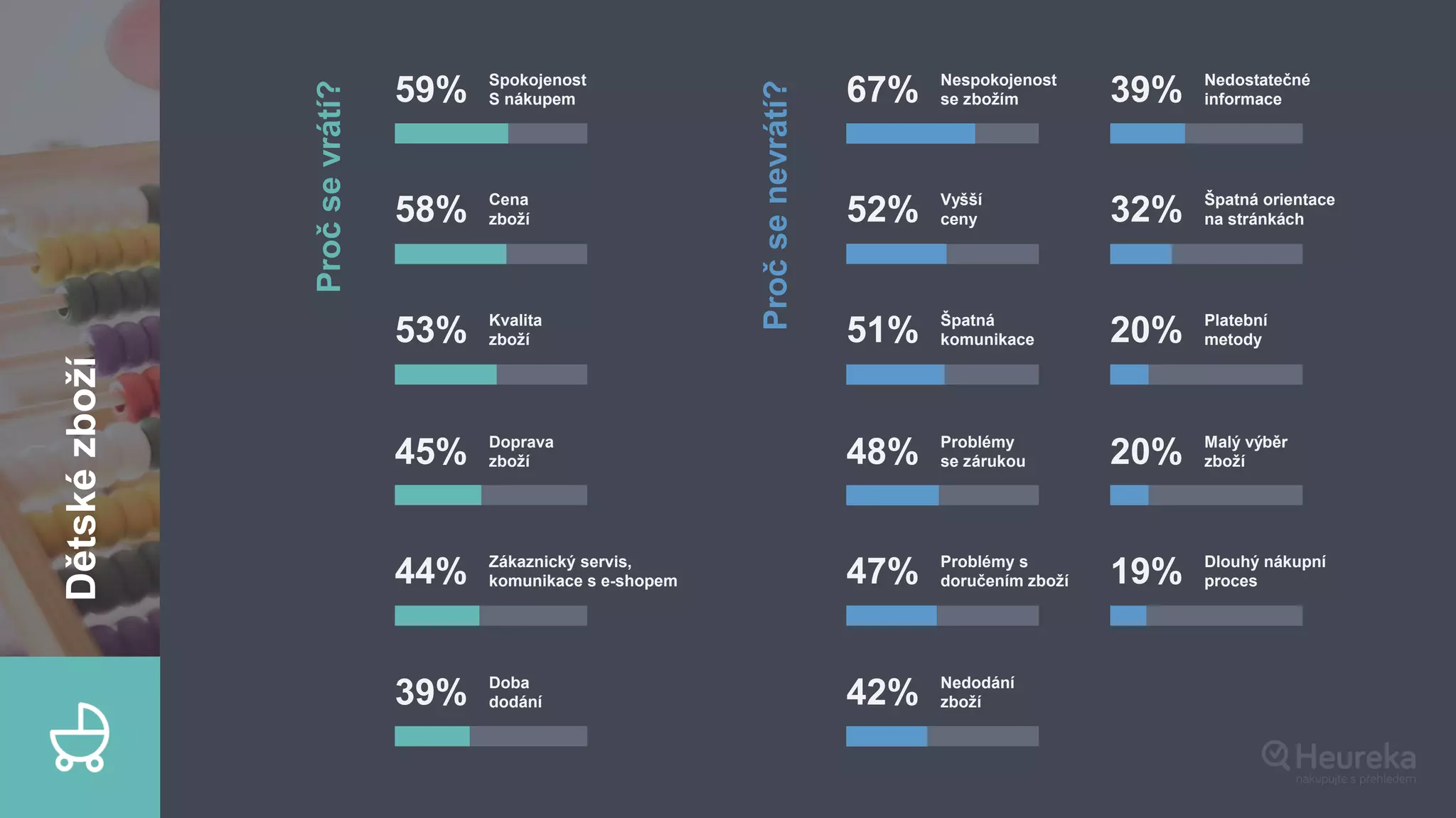 Pročsevrátí?
59% Spokojenost
S nákupem
58% Cena
zboží
53% Kvalita
zboží
45% Doprava
zboží
44% Zákaznický servis,
komunikace s e-shopem
39% Doba
dodání
67% Nespokojenost
se zbožím
52% Vyšší
ceny
51% Špatná
komunikace
48% Problémy
se zárukou
47% Problémy s
doručením zboží
42% Nedodání
zboží
39% Nedostatečné
informace
32% Špatná orientace
na stránkách
20% Platební
metody
20% Malý výběr
zboží
19% Dlouhý nákupní
proces
Pročsenevrátí?
Dětskézboží
 