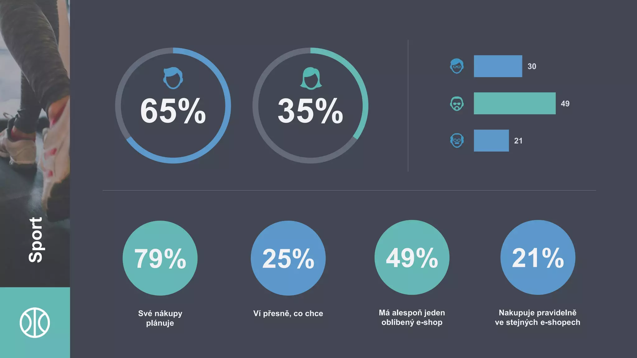 Sport
65%
79%
Své nákupy
plánuje
35%
21
49
30
25%
Ví přesně, co chce
21%
Nakupuje pravidelně
ve stejných e-shopech
49%
Má alespoň jeden
oblíbený e-shop
 