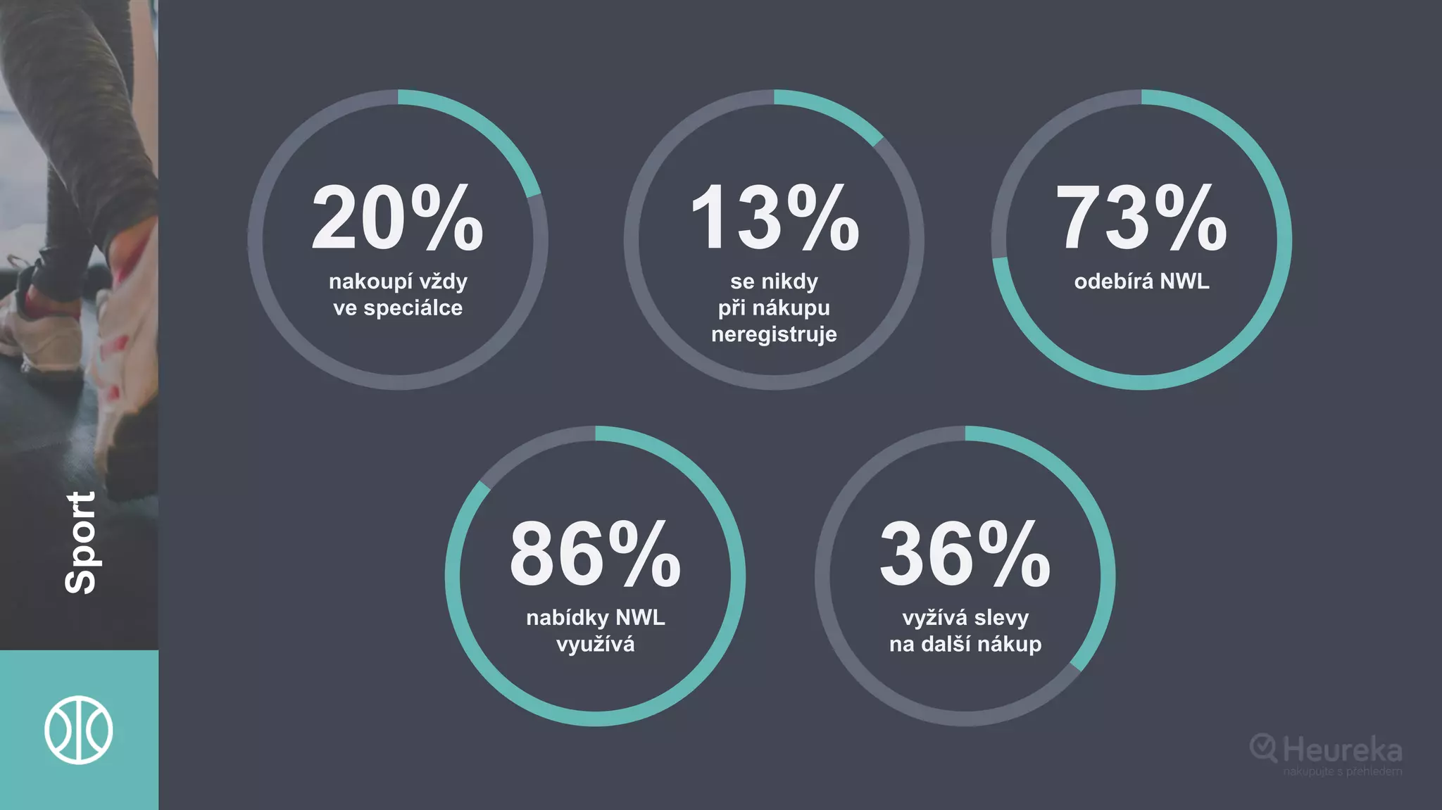 20%nakoupí vždy
ve speciálce
13%se nikdy
při nákupu
neregistruje
73%odebírá NWL
86%nabídky NWL
využívá
36%vyžívá slevy
na další nákup
Sport
 