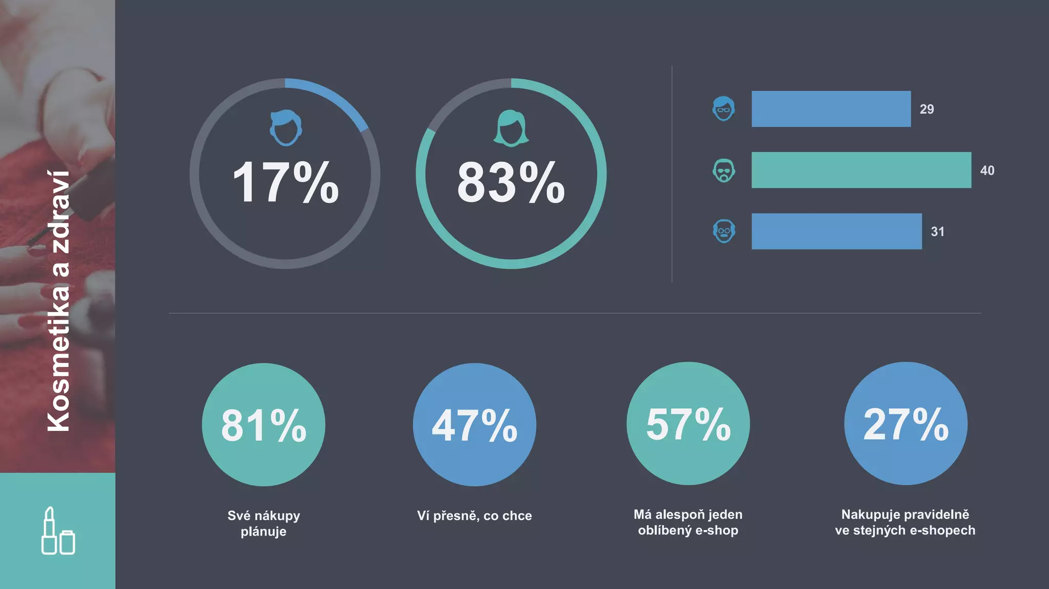 17%
81%
Své nákupy
plánuje
83%
31
40
29
47%
Ví přesně, co chce
27%
Nakupuje pravidelně
ve stejných e-shopech
57%
Má alespoň jeden
oblíbený e-shop
Kosmetikaazdraví
 