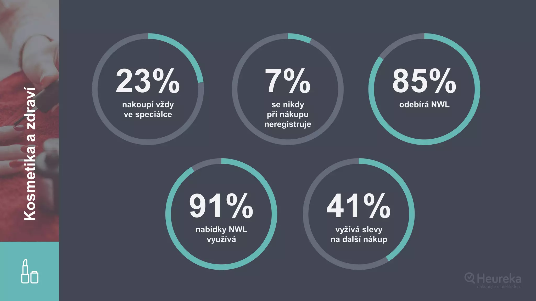 23%nakoupí vždy
ve speciálce
7%se nikdy
při nákupu
neregistruje
85%odebírá NWL
91%nabídky NWL
využívá
41%vyžívá slevy
na další nákup
Kosmetikaazdraví
 