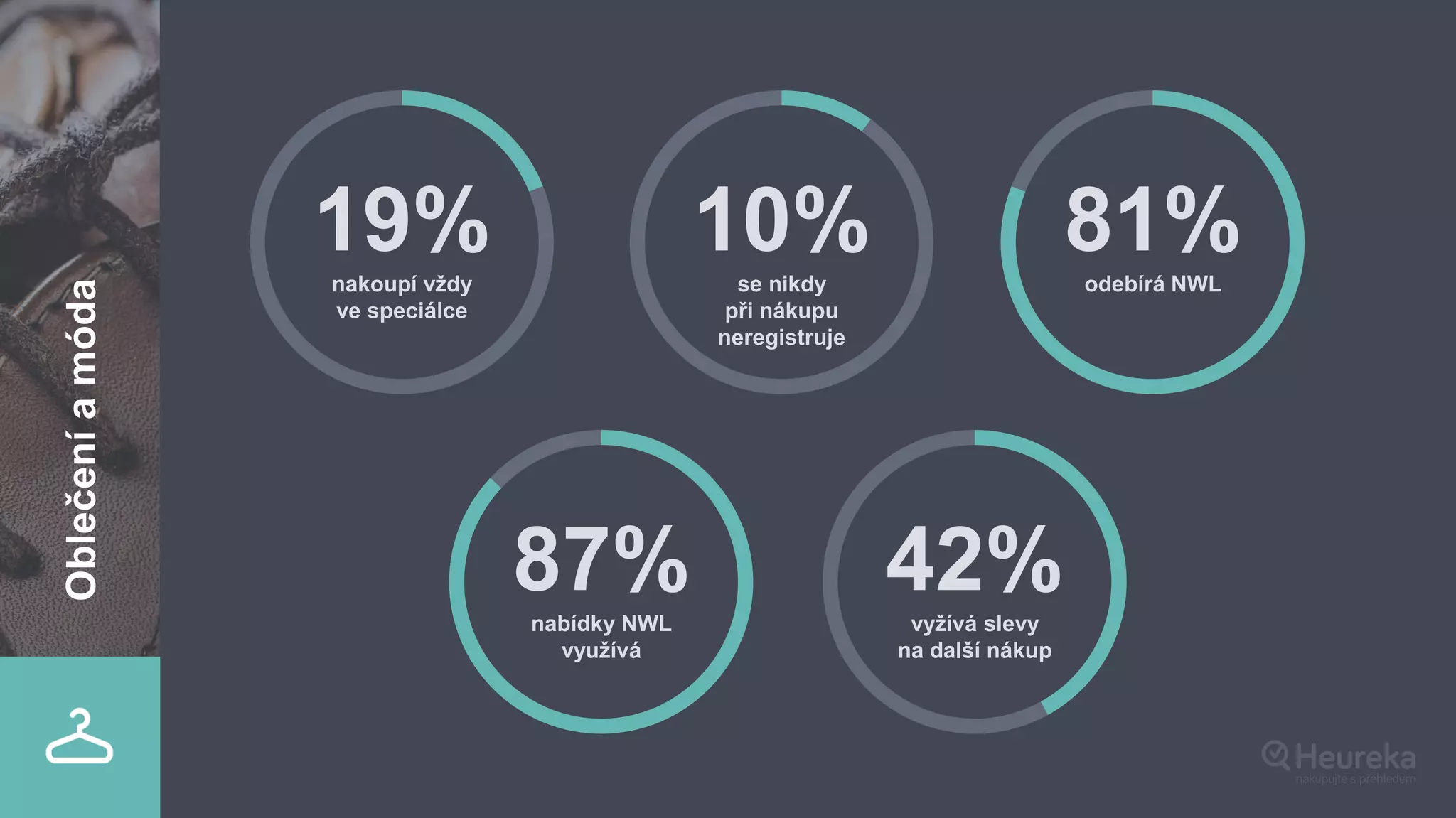 19%nakoupí vždy
ve speciálce
10%se nikdy
při nákupu
neregistruje
81%odebírá NWL
87%nabídky NWL
využívá
42%vyžívá slevy
na další nákup
Oblečeníamóda
 