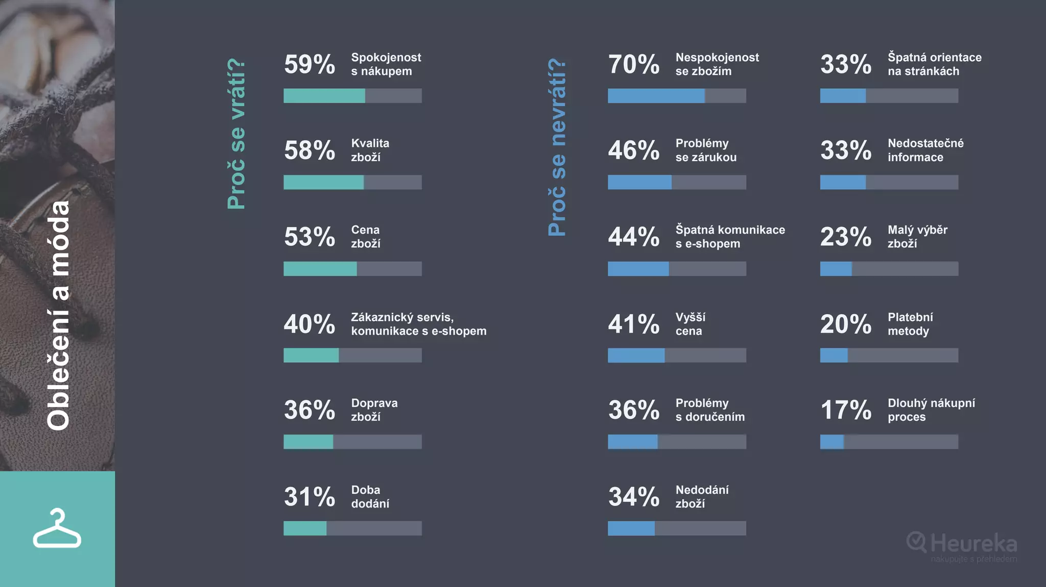 Pročsevrátí?
59% Spokojenost
s nákupem
58% Kvalita
zboží
53% Cena
zboží
40% Zákaznický servis,
komunikace s e-shopem
36% Doprava
zboží
31% Doba
dodání
70% Nespokojenost
se zbožím
46% Problémy
se zárukou
44% Špatná komunikace
s e-shopem
41% Vyšší
cena
36% Problémy
s doručením
34% Nedodání
zboží
33% Špatná orientace
na stránkách
33% Nedostatečné
informace
23% Malý výběr
zboží
20% Platební
metody
17% Dlouhý nákupní
proces
Pročsenevrátí?
Oblečeníamóda
 