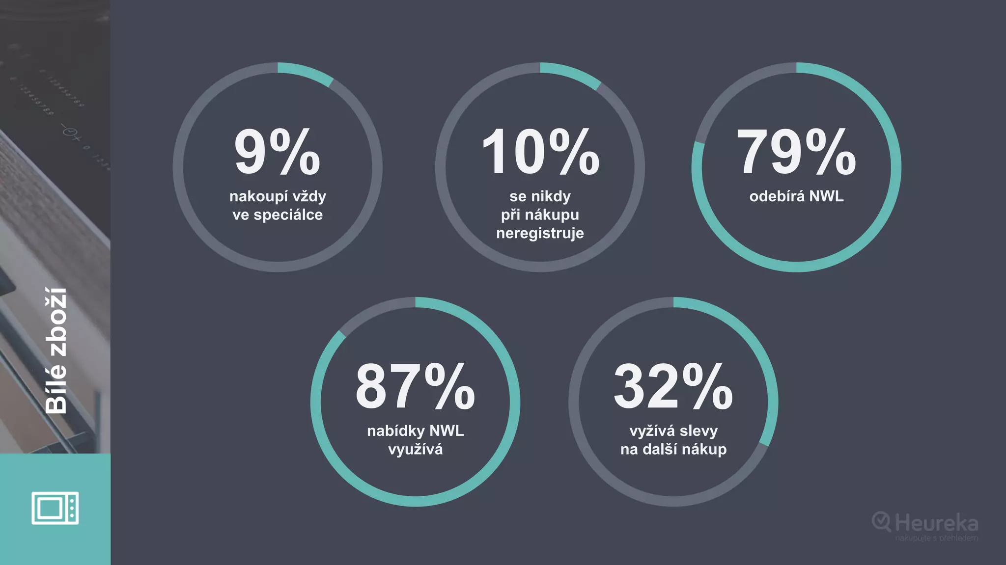 9%nakoupí vždy
ve speciálce
10%se nikdy
při nákupu
neregistruje
79%odebírá NWL
87%nabídky NWL
využívá
32%vyžívá slevy
na další nákup
Bílézboží
 