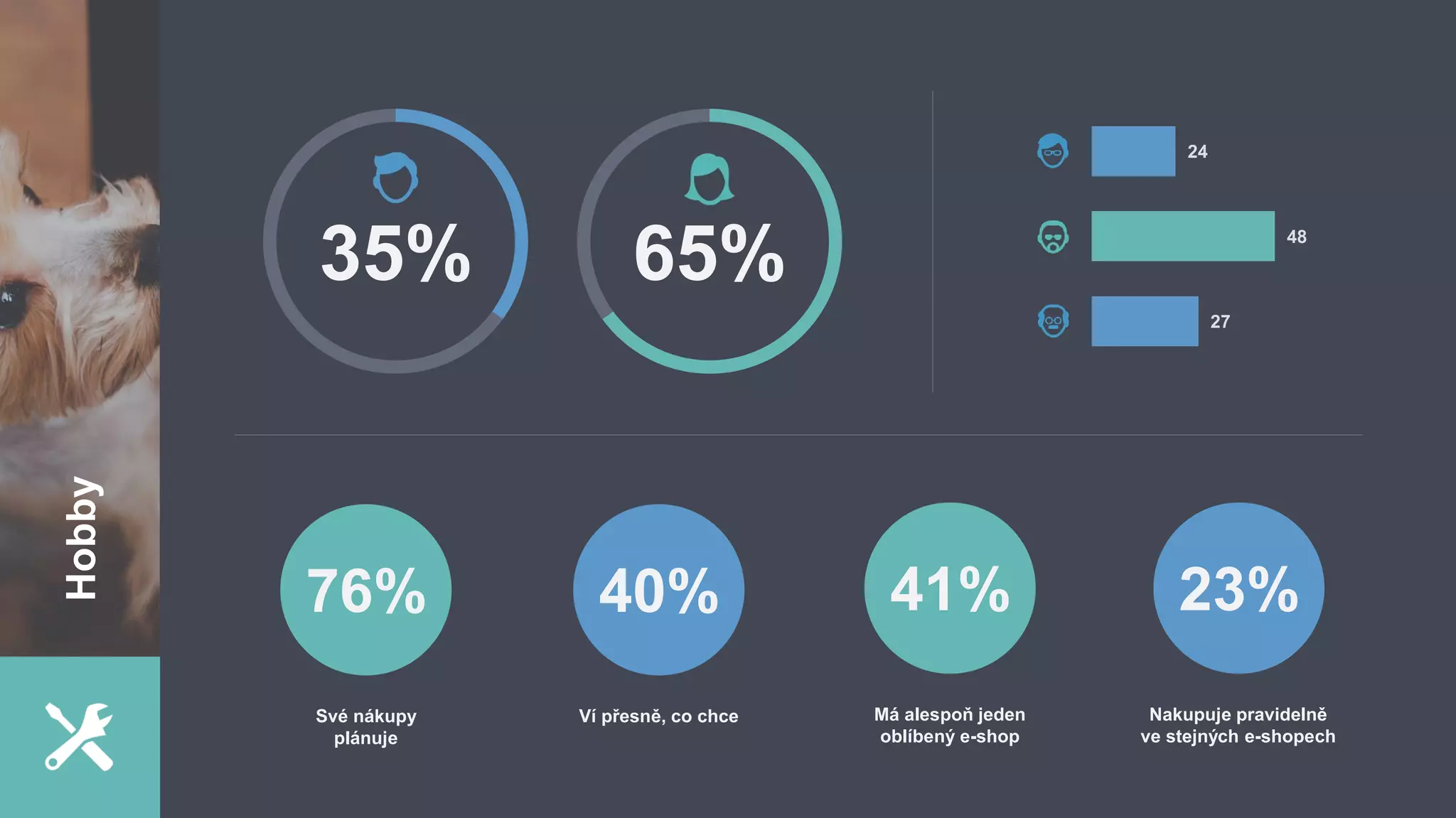 35%
76%
Své nákupy
plánuje
65%
27
48
24
40%
Ví přesně, co chce
23%
Nakupuje pravidelně
ve stejných e-shopech
41%
Má alespoň jeden
oblíbený e-shop
Hobby
 
