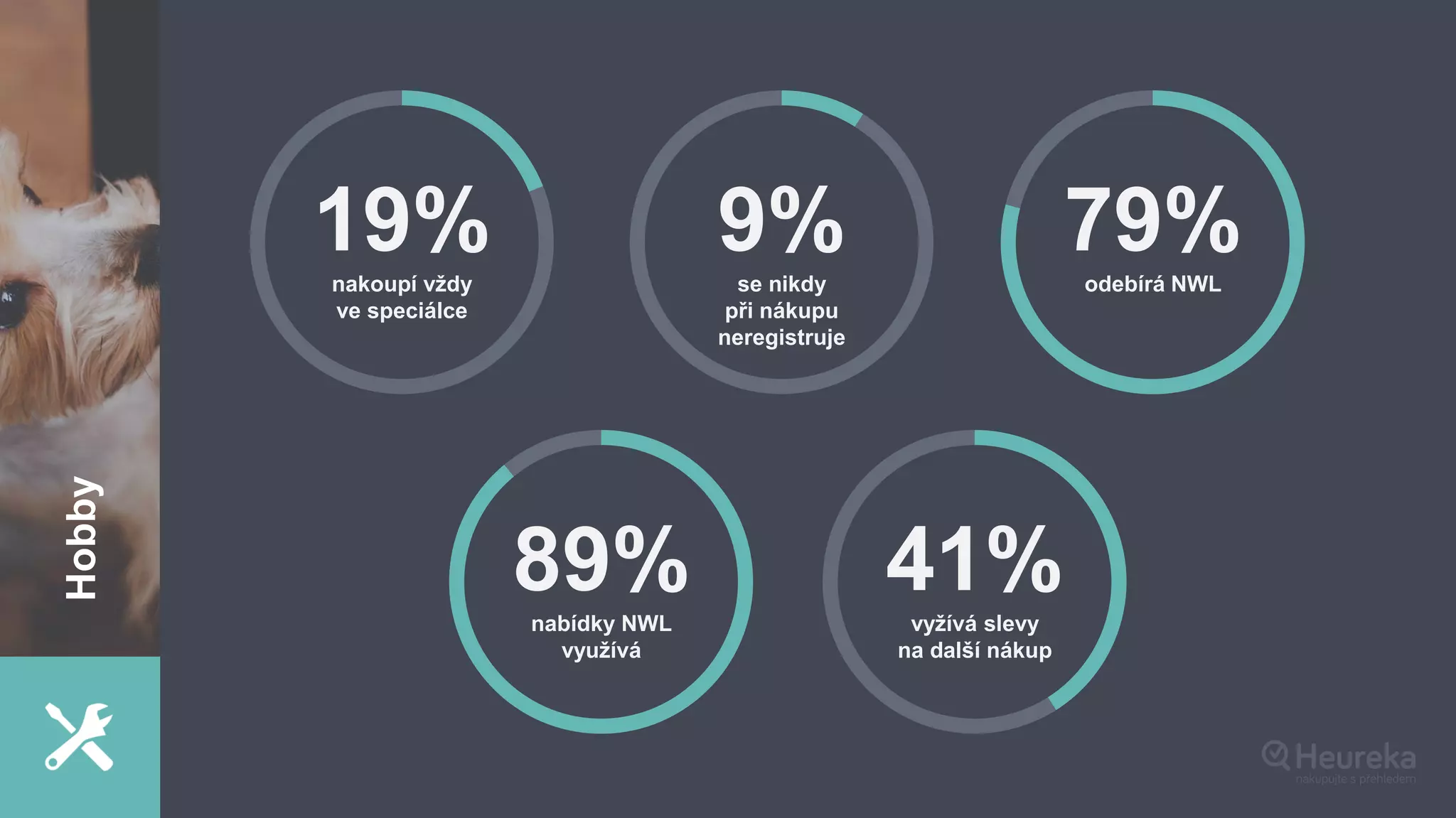 19%nakoupí vždy
ve speciálce
9%se nikdy
při nákupu
neregistruje
79%odebírá NWL
89%nabídky NWL
využívá
41%vyžívá slevy
na další nákup
Hobby
 
