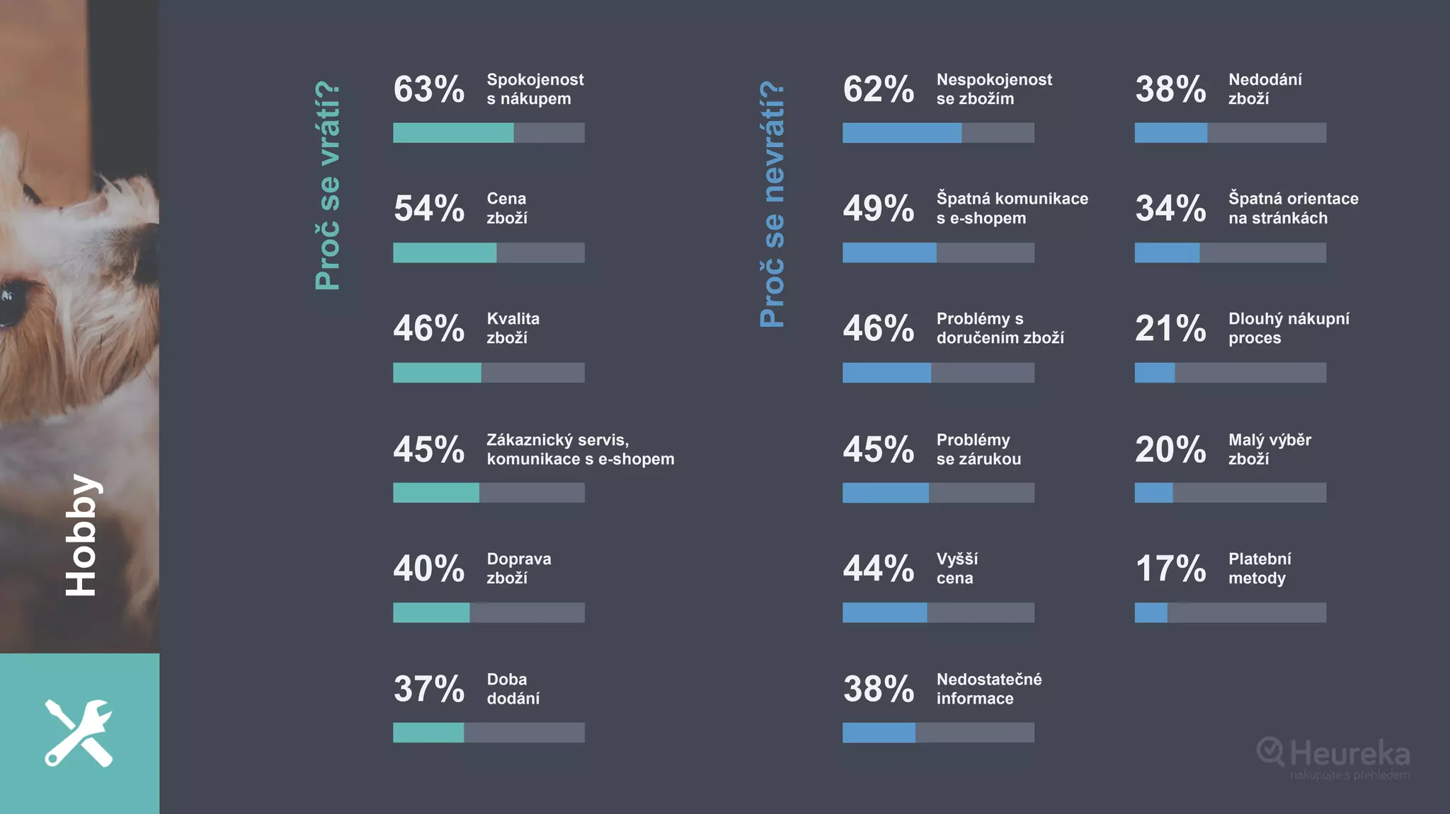 Pročsevrátí?
63% Spokojenost
s nákupem
54% Cena
zboží
46% Kvalita
zboží
45% Zákaznický servis,
komunikace s e-shopem
40% Doprava
zboží
37% Doba
dodání
62% Nespokojenost
se zbožím
49% Špatná komunikace
s e-shopem
46% Problémy s
doručením zboží
45% Problémy
se zárukou
44% Vyšší
cena
38% Nedostatečné
informace
38% Nedodání
zboží
34% Špatná orientace
na stránkách
21% Dlouhý nákupní
proces
20% Malý výběr
zboží
17% Platební
metody
Pročsenevrátí?
Hobby
 