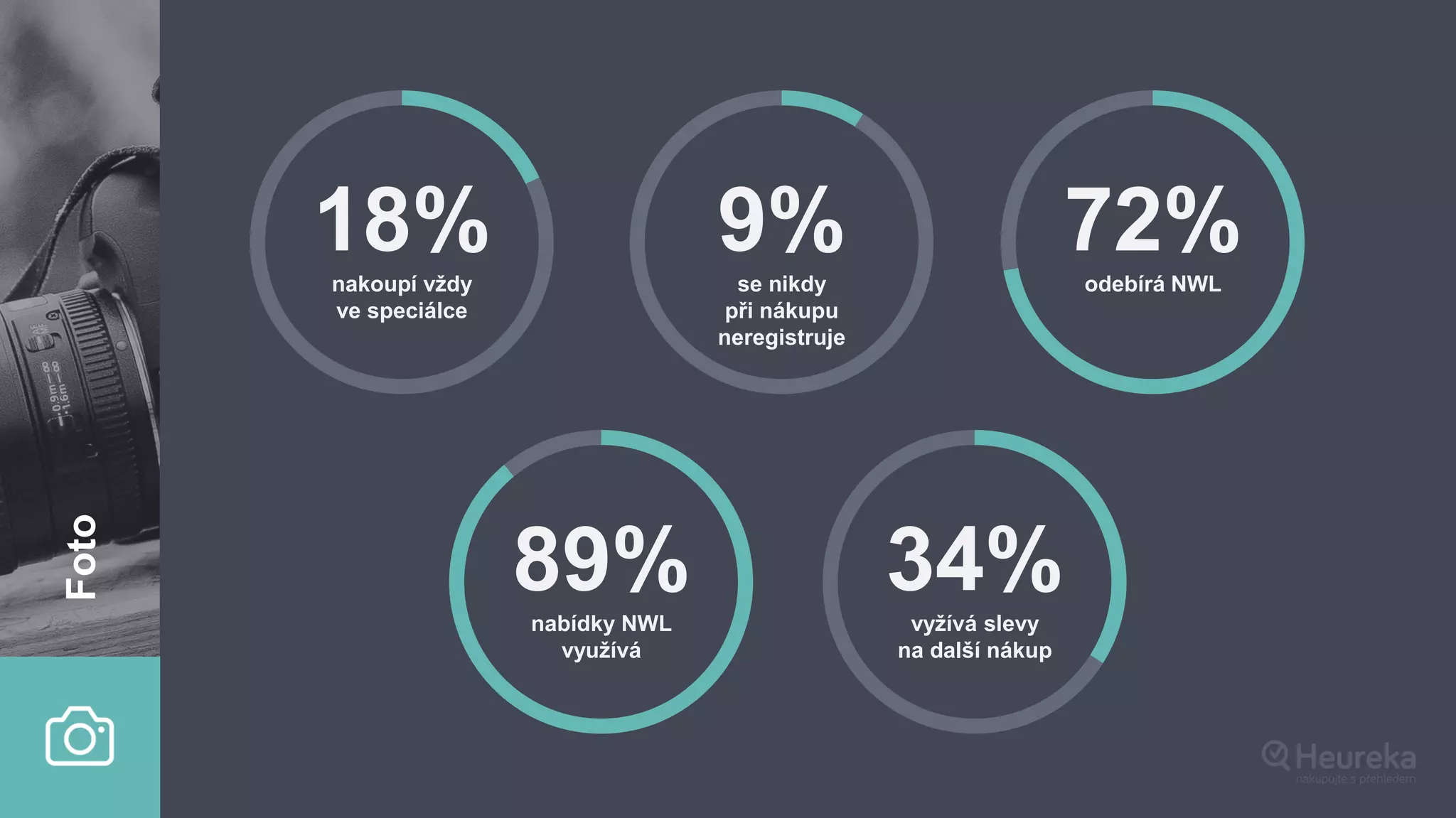 18%nakoupí vždy
ve speciálce
9%se nikdy
při nákupu
neregistruje
72%odebírá NWL
89%nabídky NWL
využívá
34%vyžívá slevy
na další nákup
Foto
 