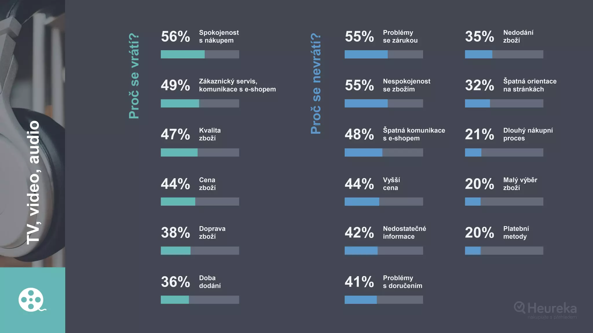 Pročsevrátí?
56% Spokojenost
s nákupem
49% Zákaznický servis,
komunikace s e-shopem
47% Kvalita
zboží
44% Cena
zboží
38% Doprava
zboží
36% Doba
dodání
55% Problémy
se zárukou
55% Nespokojenost
se zbožím
48% Špatná komunikace
s e-shopem
44% Vyšší
cena
42% Nedostatečné
informace
41% Problémy
s doručením
35% Nedodání
zboží
32% Špatná orientace
na stránkách
21% Dlouhý nákupní
proces
20% Malý výběr
zboží
20% Platební
metody
Pročsenevrátí?
TV,video,audio
 
