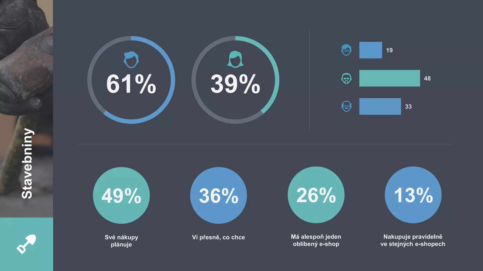 61%
49%
Své nákupy
plánuje
39%
33
48
19
36%
Ví přesně, co chce
13%
Nakupuje pravidelně
ve stejných e-shopech
26%
Má alespoň jeden
oblíbený e-shop
Stavebniny
 