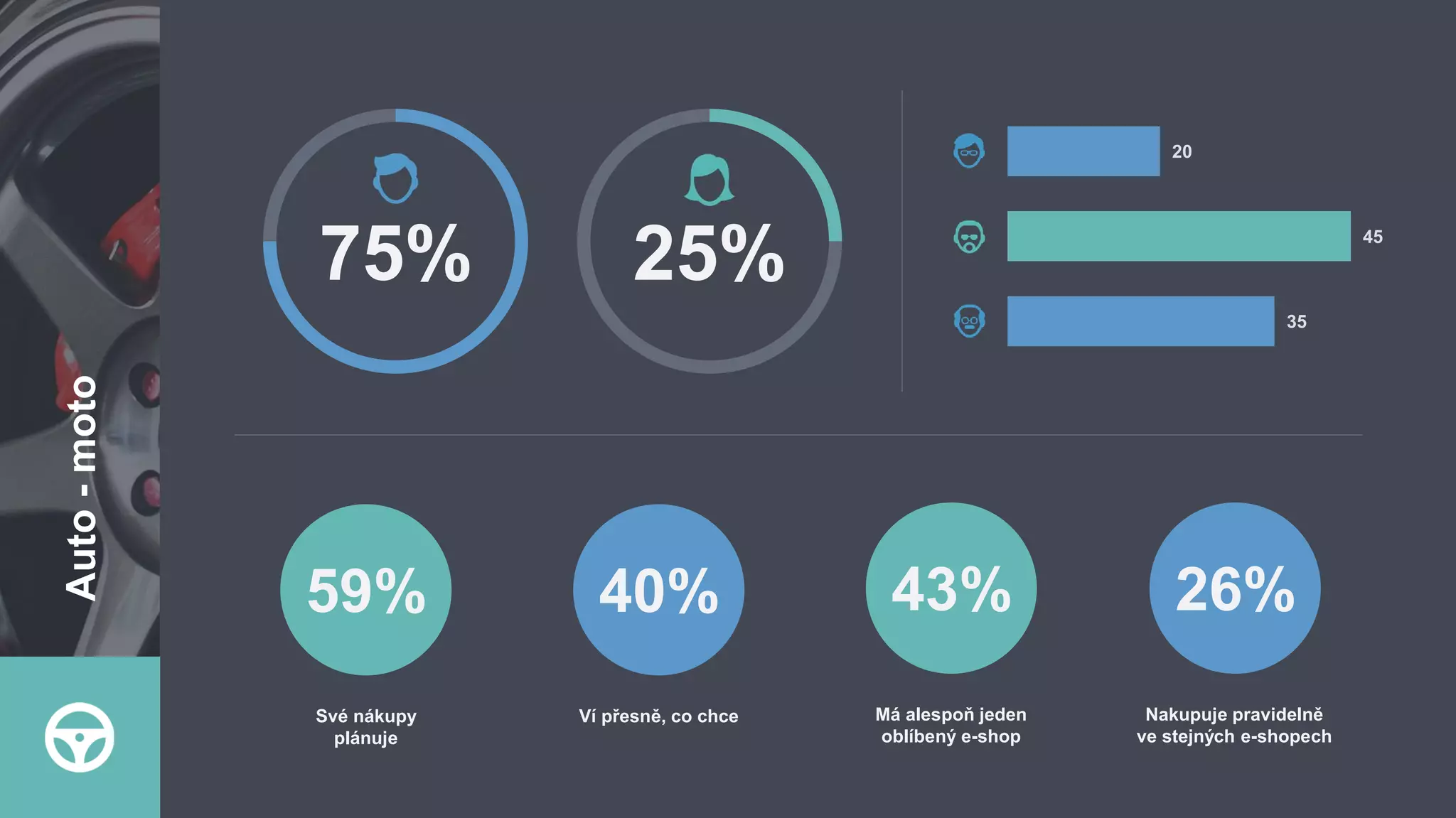 75%
59%
Své nákupy
plánuje
25%
35
45
20
40%
Ví přesně, co chce
26%
Nakupuje pravidelně
ve stejných e-shopech
43%
Má alespoň jeden
oblíbený e-shop
Auto-moto
 