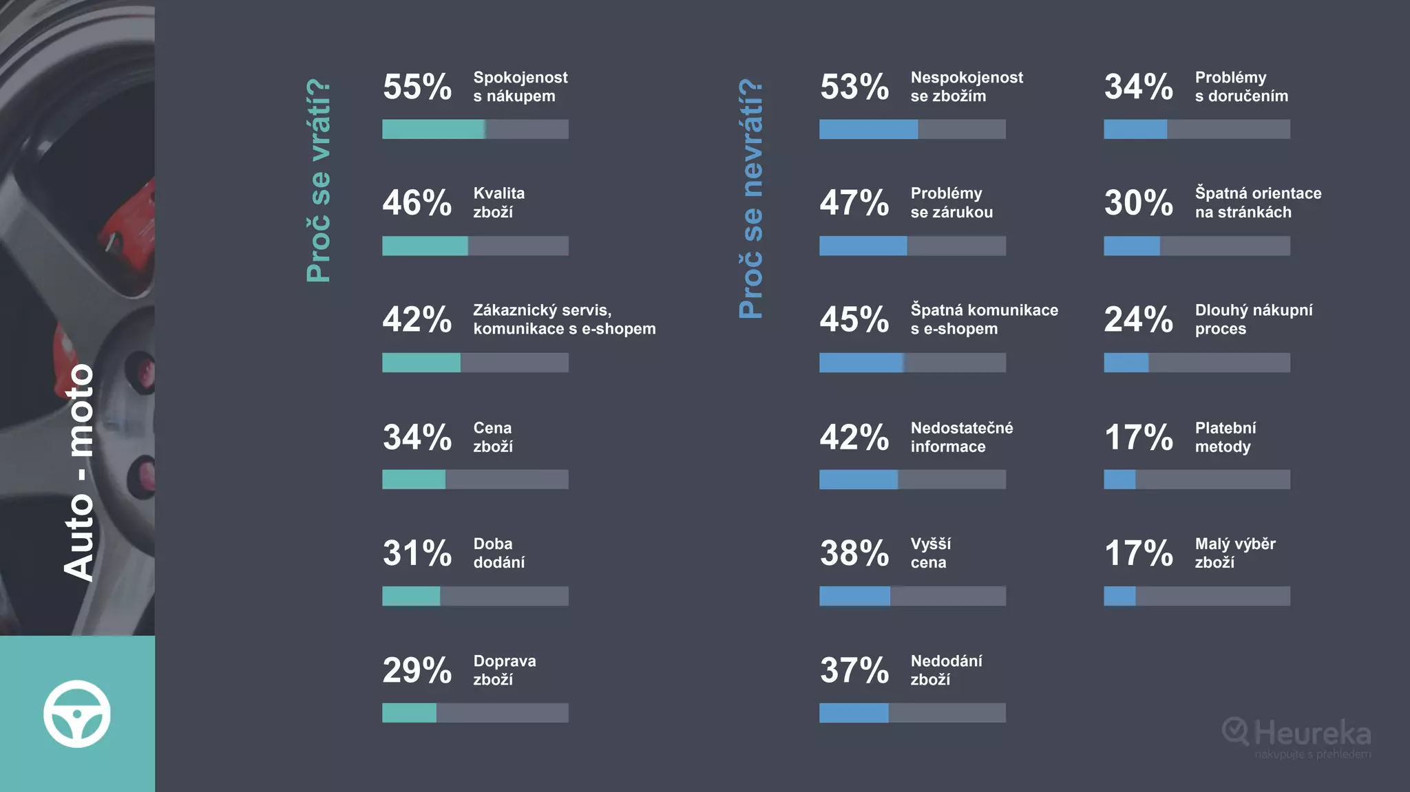 Pročsevrátí?
55% Spokojenost
s nákupem
46% Kvalita
zboží
42% Zákaznický servis,
komunikace s e-shopem
34% Cena
zboží
31% Doba
dodání
29% Doprava
zboží
53% Nespokojenost
se zbožím
47% Problémy
se zárukou
45% Špatná komunikace
s e-shopem
42% Nedostatečné
informace
38% Vyšší
cena
37% Nedodání
zboží
34% Problémy
s doručením
30% Špatná orientace
na stránkách
24% Dlouhý nákupní
proces
17% Platební
metody
17% Malý výběr
zboží
Pročsenevrátí?
Auto-moto
 