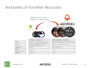 AN EXEMPLE OF FOOTPRINT REDUCTION
James Bauer James Bauer
Reply
Call me later
Alex
Jackson
Hi there! I’ll
be late, sorry.
RTOS (Linux) + Java platform RTOS (Any/None) + Java platform
Power 410 mAh – batteries recharge every day Batteries recharge every two or three weeks
Processor
Qualcomm Snapdragon 400 MSM8226,
ARM based Quadcore 1.2 GHz
ARM Cortex-M4 based MCU, 100 MHz
RAM (data) 256 MB Less than 0.5 MB
FLASH
(Code + Resources)
2,000 MB 2 MB
Boot Time 35,000 ms 50 ms
63% Bill of Materials savings
87% power consumption savings
 