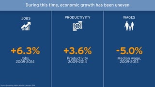 During this time, economic growth has been uneven
+6.3%
Jobs,
2009-2014
+3.6%
Productivity
2009-2014
-5.0%
Median wage,
2009-2014
Source: Brookings, Metro Monitor, January 2016
JOBS WAGESPRODUCTIVITY
 