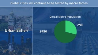 29%
1950Urbanization
Global Metro Population
Global cities will continue to be tested by macro forces
Source: United Nations, World Urbanization Prospects, 2014 revision
 
