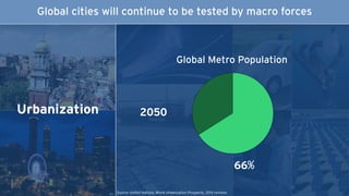 2050
66%
Urbanization
Global Metro Population
Global cities will continue to be tested by macro forces
Source: United Nations, World Urbanization Prospects, 2014 revision
 
