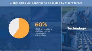 Technology
Source: Michael Chui and others, “Four Fundamentals of Workplace Automation,” McKinsey & Co. 2015.
of US occupations
at risk of partial
or complete
automation
60%
Global cities will continue to be tested by macro forces
 