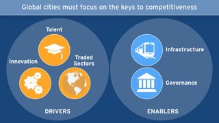 Global cities must focus on the keys to competitiveness
DRIVERS
Talent
Traded
SectorsInnovation
ENABLERS
Governance
Infrastructure
 