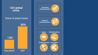 Talent
Traded sectors Innovation
Infrastructure
Industry
characteristics
Economic
characteristics
Population GDP
13%
32%
123 global
cities
Share of global totals
 