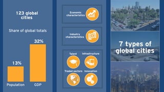 7 types of
global citiesTalent
Traded sectors Innovation
Infrastructure
Industry
characteristics
Economic
characteristics
Population GDP
13%
32%
123 global
cities
Share of global totals
 