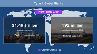 Type 1: Global Giants
Global Giants (6)
New York City
$1.49 trillion
2nd / 123 global metros
Nominal GDP, 2015
192 million
aviation passengers, 2015
1st / 123 global metros
 