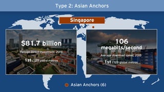 Asian Anchors (6)
Type 2: Asian Anchors
$81.7 billion
1st / 123 global metros
Foreign Direct Investment, 2015
106
megabits/second
Average download speed, 2015
1st / 123 global metros
Singapore
 
