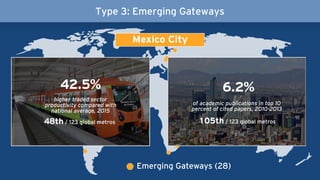 Emerging Gateways (28)
Type 3: Emerging Gateways
42.5%
48th / 123 global metros
higher traded sector
productivity compared with
national average, 2015
6.2%
105th / 123 global metros
of academic publications in top 10
percent of cited papers, 2010-2013
Mexico City
 