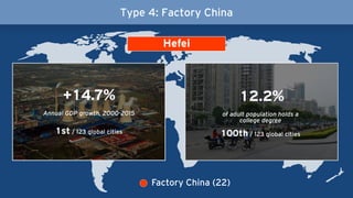 Type 4: Factory China
Factory China (22)
+14.7%
1st / 123 global cities
Annual GDP growth, 2000-2015
12.2%
of adult population holds a
college degree
100th / 123 global cities
Hefei
 