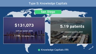 Type 5: Knowledge Capitals
Knowledge Capitals (19)
$131,073
11th / 123 global cities
GDP per worker, 2015
5.19 patents
per thousand persons, 2012
2nd / 123 global cities
San Diego
 