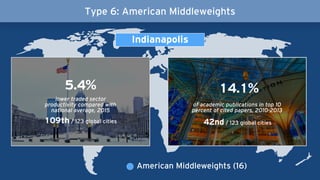 Type 6: American Middleweights
American Middleweights (16)
5.4%
109th / 123 global cities
lower traded sector
productivity compared with
national average, 2015
14.1%
of academic publications in top 10
percent of cited papers, 2010-2013
42nd / 123 global cities
Indianapolis
 