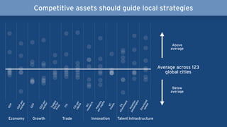 Competitive assets should guide local strategies
Economy Growth Trade Innovation Talent Infrastructure
TradedSectorProd.
FDI
FDIper
capita
Ed.
attainment
Download
speed
Aviation
passengers
GDP
GDPper
worker
GDP
GDPper
worker
Sci.research
VCinvest.
Patents
percapita
Average across 123
global cities
Above
average
Below
average
 