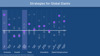 Economy Growth Trade Innovation Talent Infrastructure
Download
speed
FDI
FDIper
capita
Sci.research
VCinvest.
Ed.
attainment
Aviation
passengers
GDP
GDPper
worker
GDP
GDPper
worker
Patents
percapita
Source: Brookings, Redefining Global Cities, 2016; Photos: Wikicommons
Strategies for Global Giants
TradedSectorProd.
 