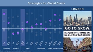 Economy Growth Trade Innovation Talent Infrastructure
Download
speed
FDI
FDIper
capita
Sci.research
VCinvest.
Ed.
attainment
Aviation
passengers
GDP
GDPper
worker
GDP
GDPper
worker
Patents
percapita
Source: Brookings, Redefining Global Cities, 2016; Photos: Wikicommons
Strategies for Global Giants
TradedSectorProd.
LONDON
 