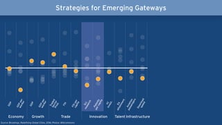 Strategies for Emerging Gateways
Economy Growth Trade Innovation Talent Infrastructure
Download
speed
FDI
FDIper
capita
Sci.research
VCinvest.
Ed.
attainment
Aviation
passengers
GDP
GDPper
worker
GDP
GDPper
worker
Patents
percapita
TradedSectorProd.
Source: Brookings, Redefining Global Cities, 2016; Photos: Wikicommons
 