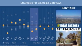 Strategies for Emerging Gateways
Economy Growth Trade Innovation Talent Infrastructure
Download
speed
FDI
FDIper
capita
Sci.research
VCinvest.
Ed.
attainment
Aviation
passengers
GDP
GDPper
worker
GDP
GDPper
worker
Patents
percapita
TradedSectorProd.
Source: Brookings, Redefining Global Cities, 2016; Photos: Wikicommons
iF IDEAS FACTORY
SANTIAGO
 