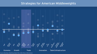 Strategies for American Middleweights
Economy Growth Trade Innovation Talent Infrastructure
Download
speed
FDI
FDIper
capita
Sci.research
VCinvest.
Ed.
attainment
Aviation
passengers
GDP
GDPper
worker
GDP
GDPper
worker
Patents
percapita
TradedSectorProd.
Source: Brookings, Redefining Global Cities, 2016; Photos: Wikicommons
 