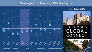 Strategies for American Middleweights
Economy Growth Trade Innovation Talent Infrastructure
Download
speed
FDI
FDIper
capita
Sci.research
VCinvest.
Ed.
attainment
Aviation
passengers
GDP
GDPper
worker
GDP
GDPper
worker
Patents
percapita
TradedSectorProd.
Source: Brookings, Redefining Global Cities, 2016; Photos: Wikicommons
COLUMBUS
 