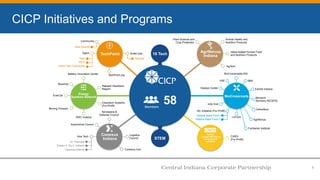 OrthoWorx
AgriNovus
Fairbanks Institute
Indiana Seed Fund I
Indiana Seed Fund II
CICP Initiatives and Programs
1
AgriNovus
Indiana
BioCrossroads
Central
Indiana Workforce
Development
Initiative
Energy
Systems Network
Conexus
Indiana
TechPoint
Animal Health and
Nutrition Products
Value-Added Human Food
and Nutrition Products
Plant Science and
Crop Protection
BioCrossroadsLINX
IHIE
Datalys Center
I-STEM
Indy Hub
IBRI
Exhibit Indiana
Monarch
(formerly INCAPS)
AgTech
Aerospace &
Defense Council
Automotive Council
Logistics
Council
Conexus Icon
Hire Tech
A+ Partners
Dream it. Do it. Indiana
Conexus Interns
Battery Innovation Center
BlueIndy
EverCar
Moving Forward
Mira Awards
16 Tech
STEM
Talent
Xpat
Xtern
IndyX Tech Fellowship
TechPoint.org
Scale-Ups
Tailwind
Community
58Members
Wabash Heartland
Region
Cleantech Systems
(For-Profit)
SWC Indiana
BC Initiative (For-Profit)
CIWDI
(For-Profit)
 