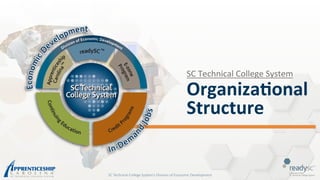 SC Technical College System’s Division of Economic Development
SC	Technical	College	System	
Organiza)onal	
Structure	
 