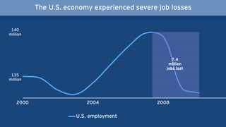 U.S. employment
135
million
140
million
200820042000
7.4
million
jobs lost
The U.S. economy experienced severe job losses
 