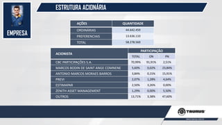 EMPRESA
ESTRUTURA ACIONÁRIA
ACIONISTA
PARTICIPAÇÃO
TOTAL ON PN
CBC PARTICIPAÇÕES S.A. 70,99% 91,91% 2,51%
MARCOS BODIN DE SAINT ANGE COMNENE 5,60% 0,02% 23,84%
ANTONIO MARCOS MORAES BARROS 3,84% 0,15% 15,91%
PREVI 2,07% 1,28% 4,64%
ESTIMAPAR 2,50% 3,26% 0,00%
ZENITH ASSET MANAGEMENT 1,29% 0,00% 5,50%
OUTROS 13,71% 3,38% 47,60%
AÇÕES QUANTIDADE
ORDINÁRIAS 44.642.459
PREFERENCIAIS 13.636.110
TOTAL 58.278.569
 